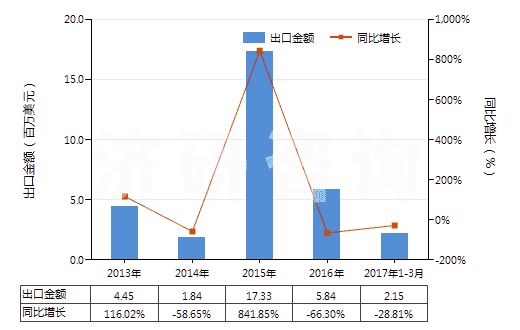 2013-2017年3月中國含有硝酸鹽及磷酸鹽的肥料(包括礦物肥料或化學(xué)肥料)(HS31055100)出口總額及增速統(tǒng)計(jì) 2013-2017年3月中國含有硝酸鹽及磷酸鹽的肥料(包括礦物肥料或化學(xué)肥料)(HS31055100)出口總額及增速統(tǒng)計(jì)
